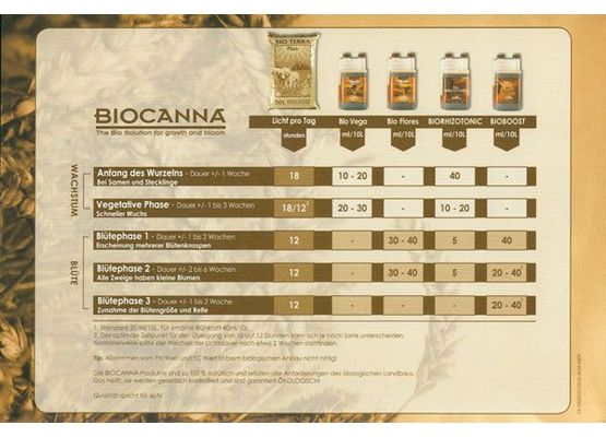 Düngeschema Biocanna Indoor