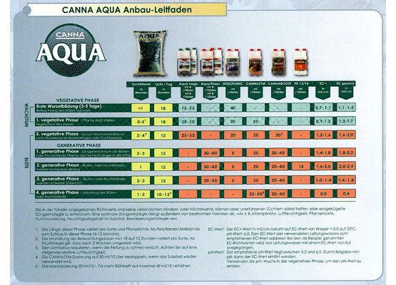Düngeschema Canna Aqua