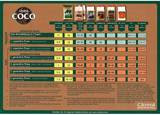 Düngeschema Canna Coco