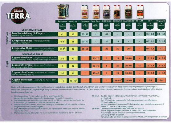 Düngeschema Canna Terra