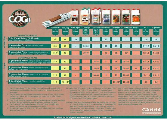 Düngeschema Canna Cogr
