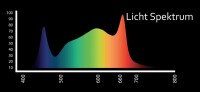 hortiONE 420 LED, 150W und 408 µmol/s