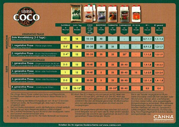 Düngeschema Canna Coco